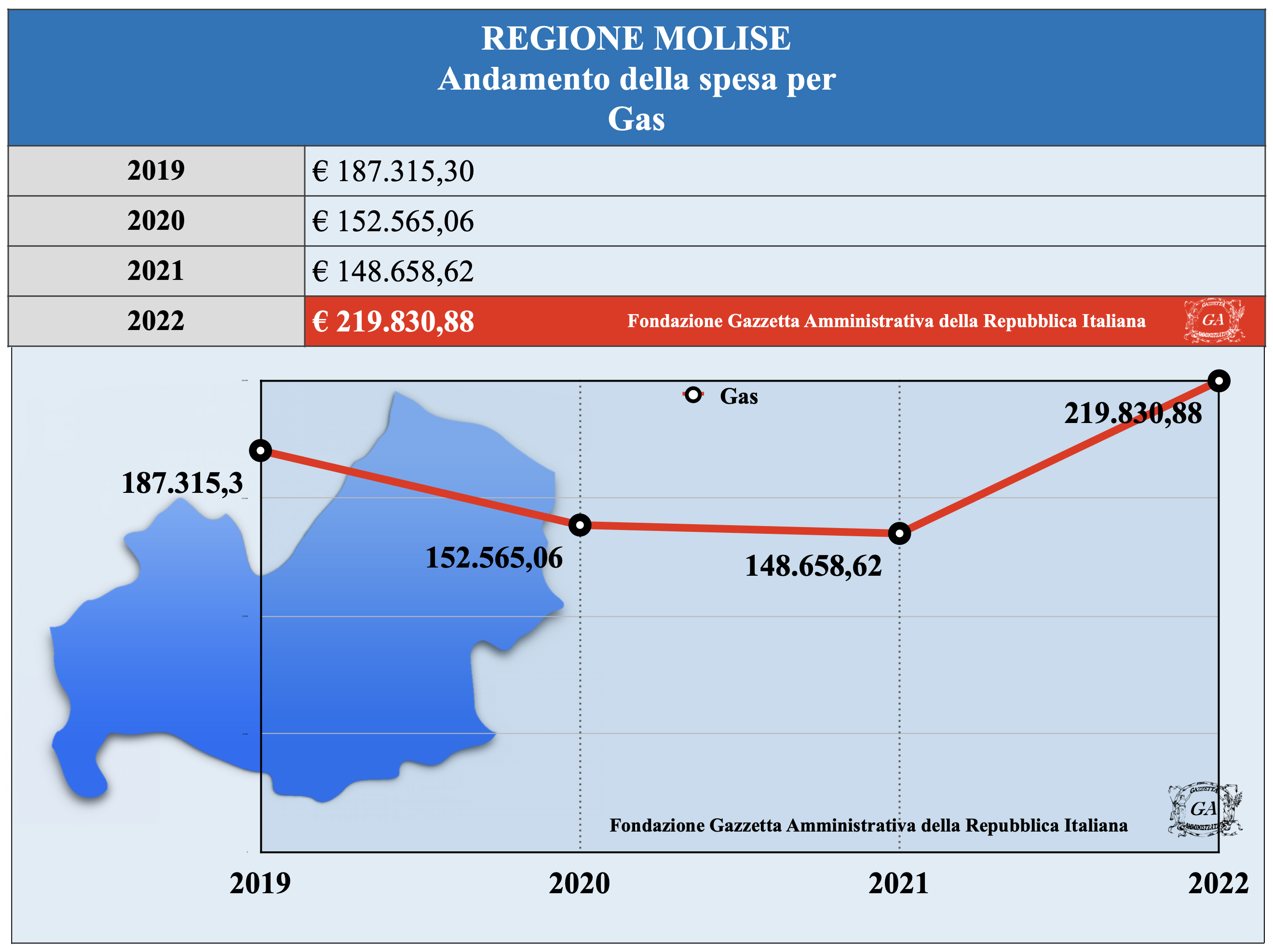 Andamento Regione Molise